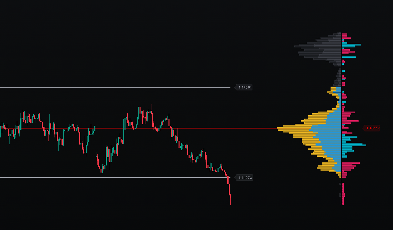 Volume Profile indicator screenshot