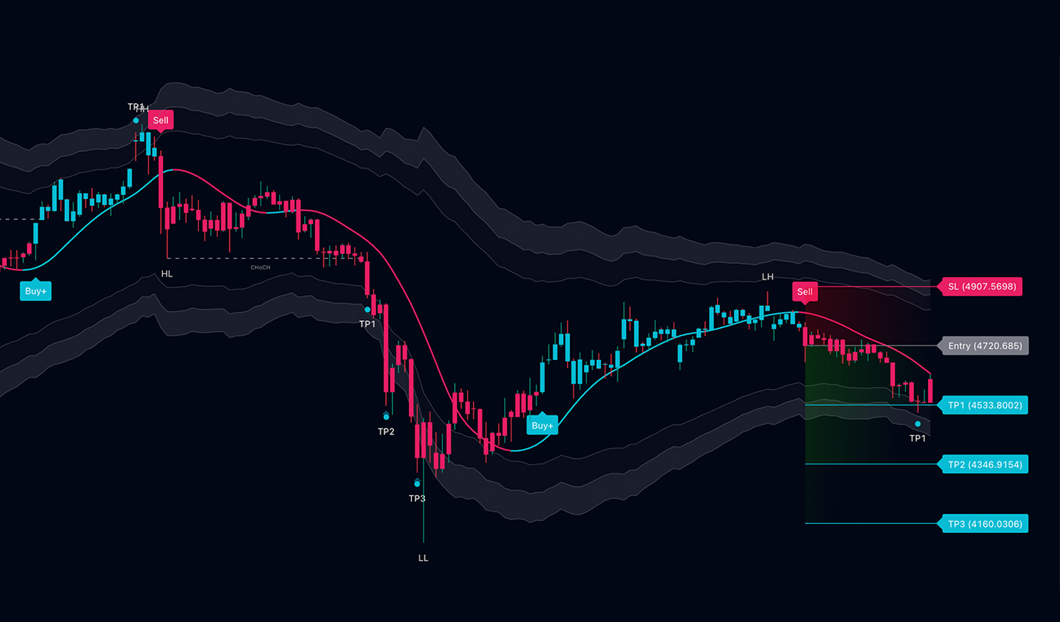 The SMRT Algo system on TradingView