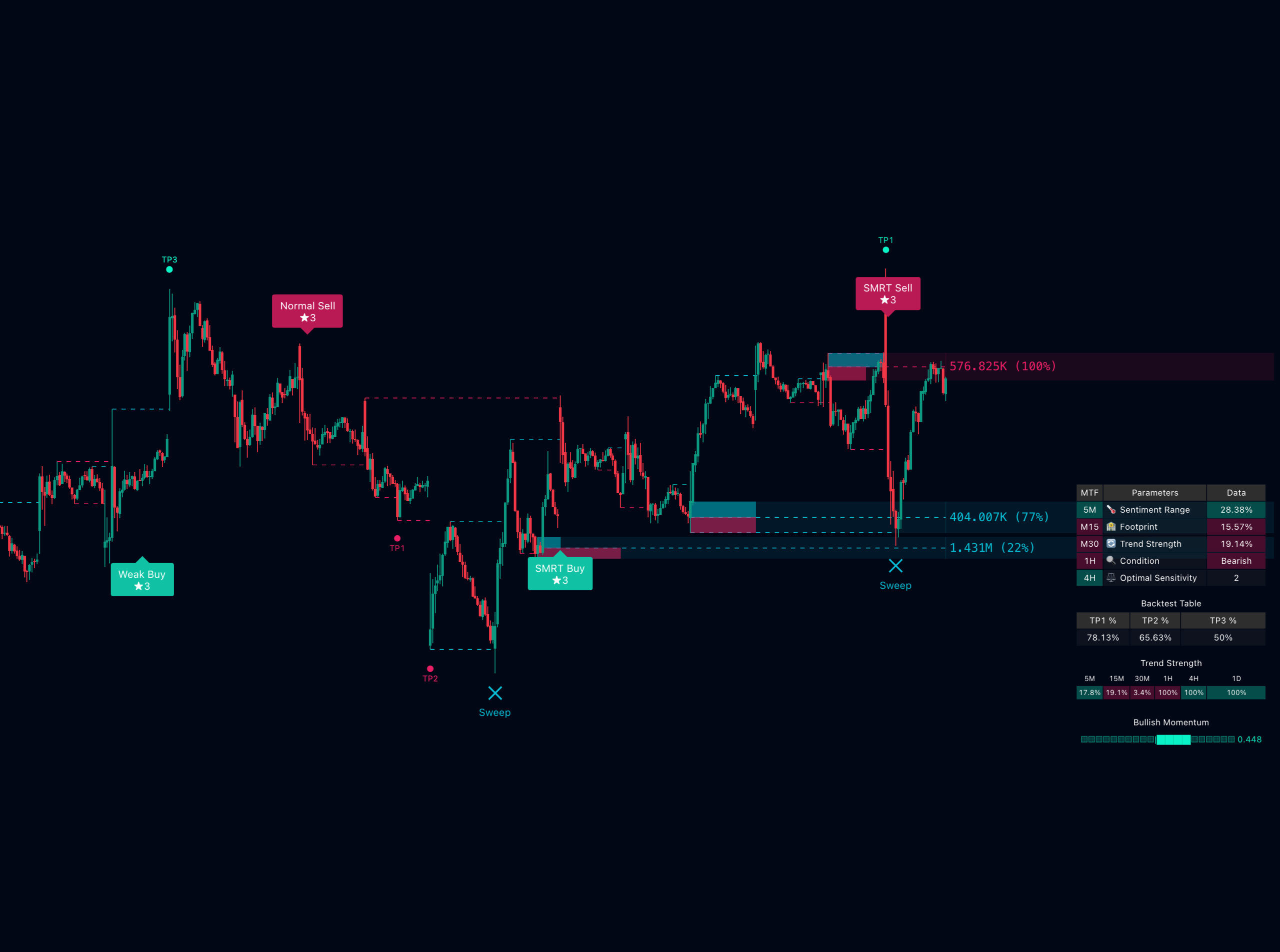 Chart after SMRT Algo — clean signal with entry, stop, take-profits