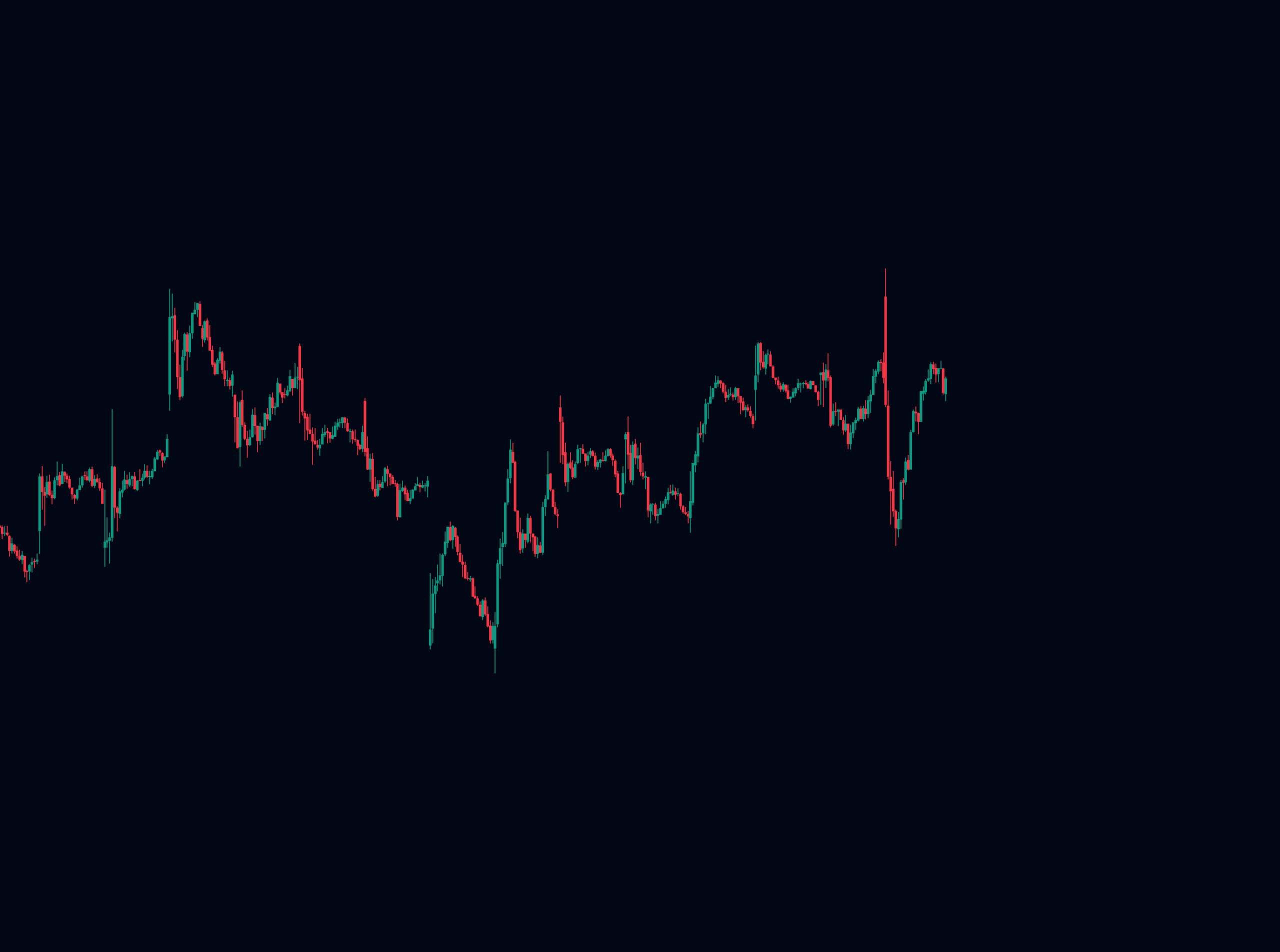 Chart before SMRT Algo — noisy stack of overlapping indicators